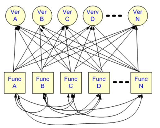 דיאגרצה של תכנות פרוצדוראלי - Procedural Programming Diagram